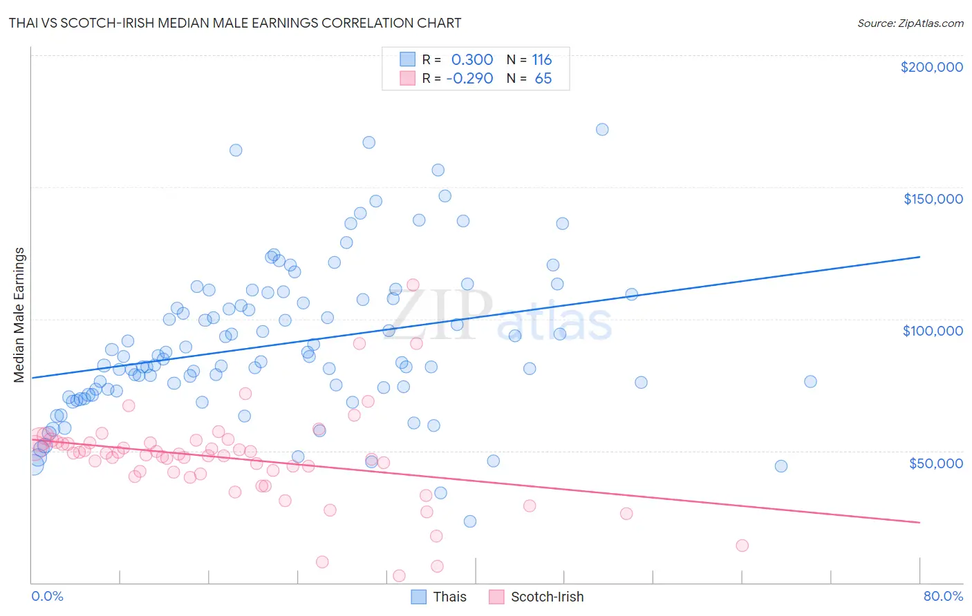 Thai vs Scotch-Irish Median Male Earnings