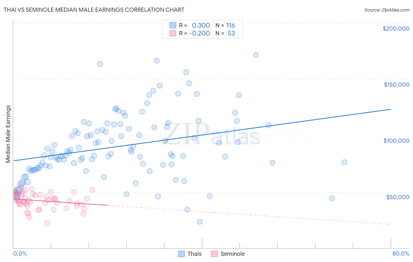 Thai vs Seminole Median Male Earnings