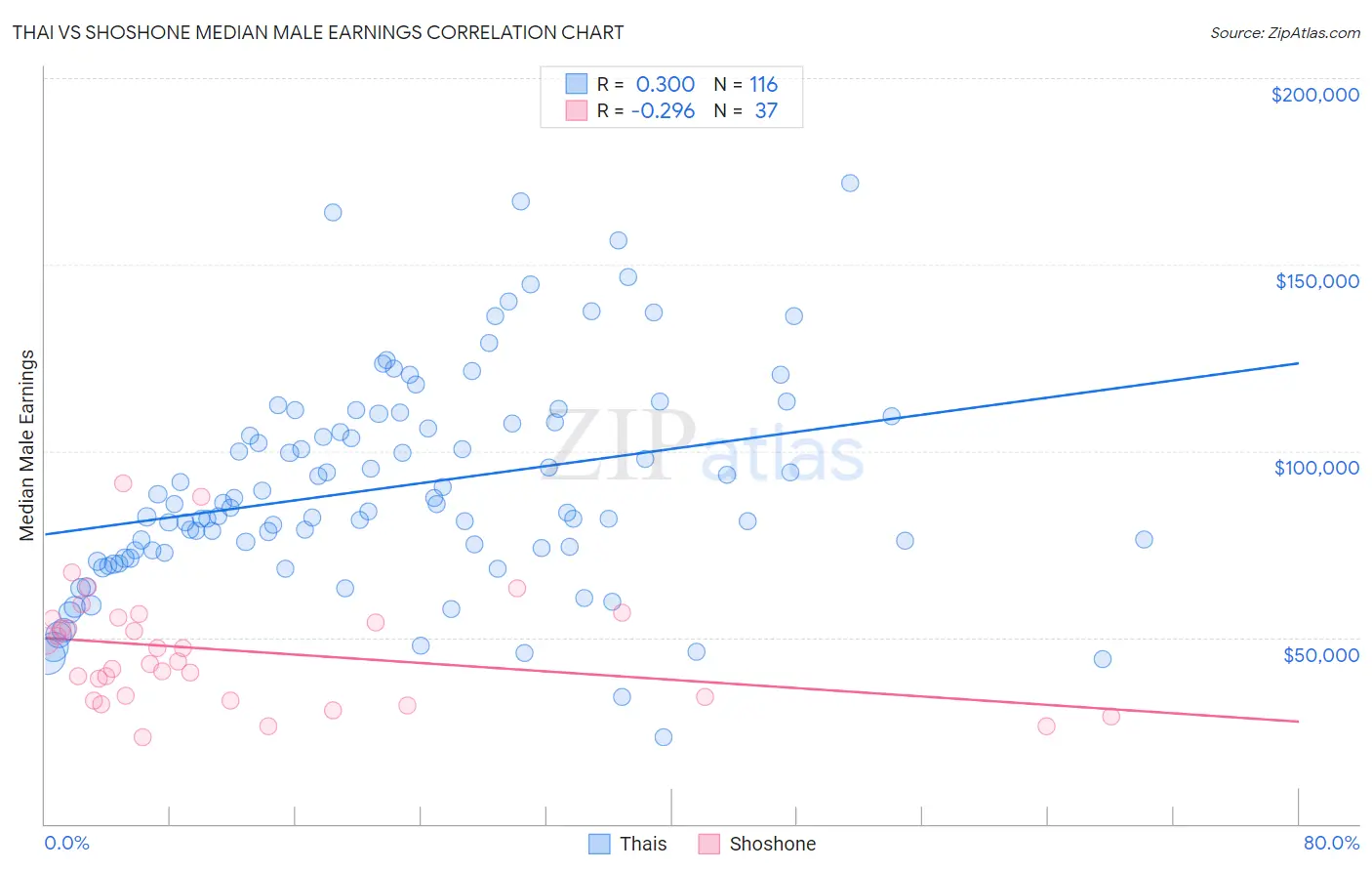 Thai vs Shoshone Median Male Earnings