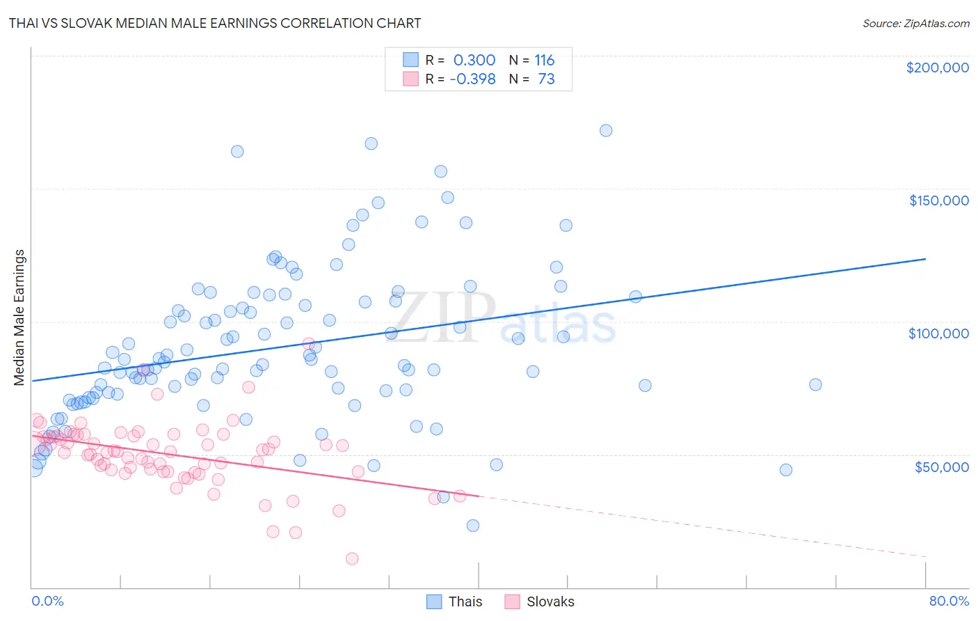 Thai vs Slovak Median Male Earnings