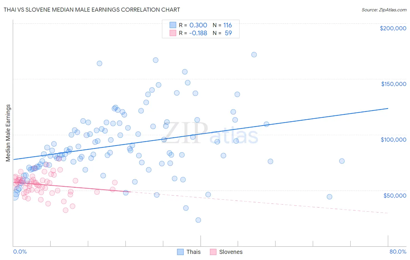 Thai vs Slovene Median Male Earnings
