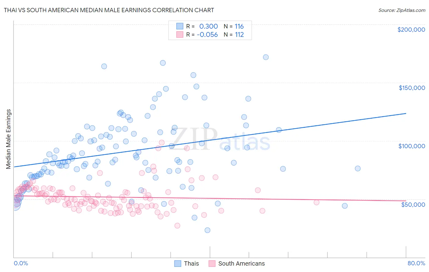 Thai vs South American Median Male Earnings