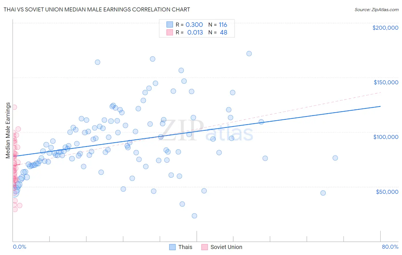 Thai vs Soviet Union Median Male Earnings