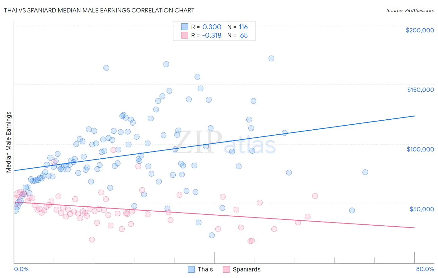 Thai vs Spaniard Median Male Earnings