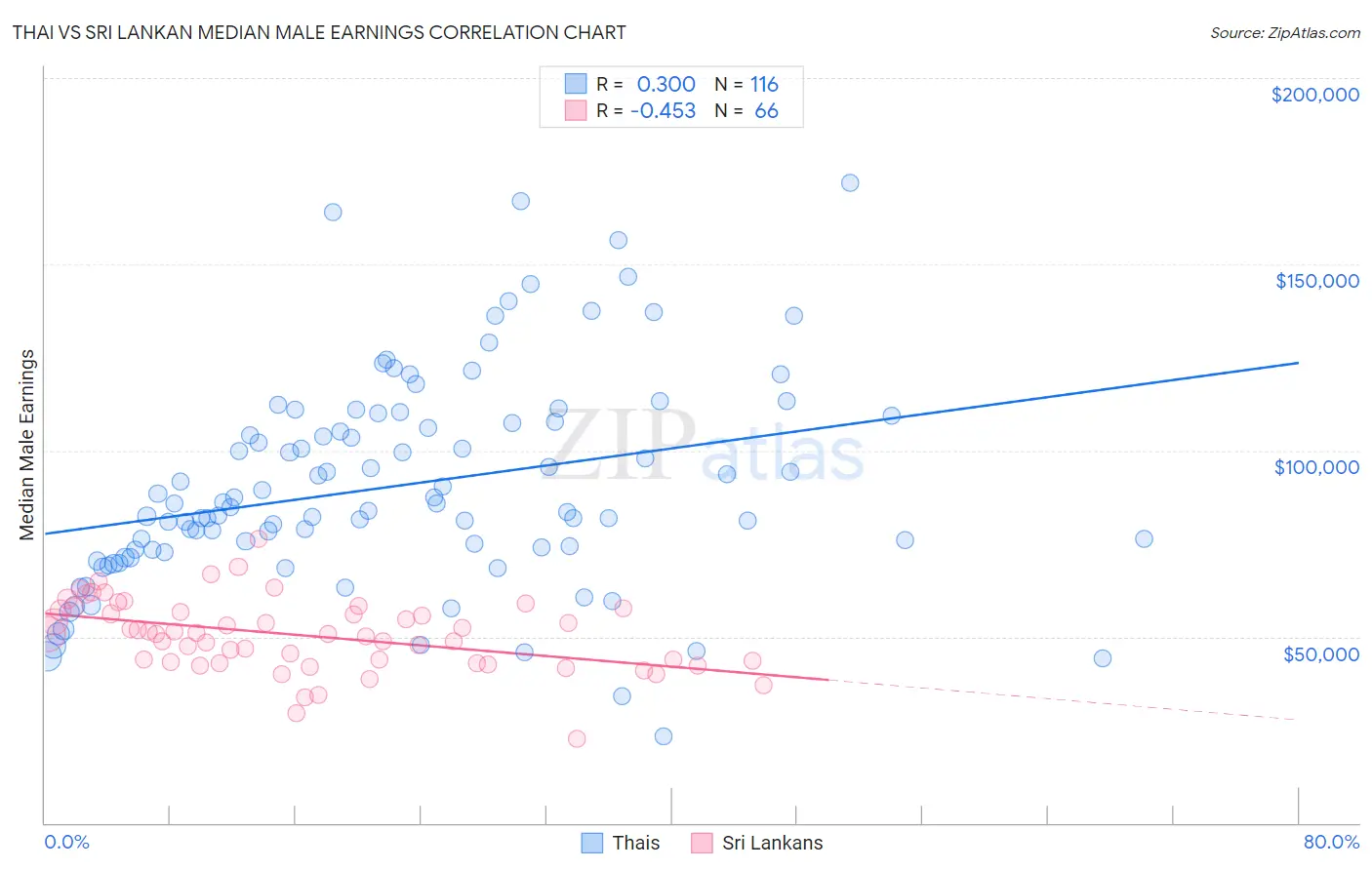 Thai vs Sri Lankan Median Male Earnings