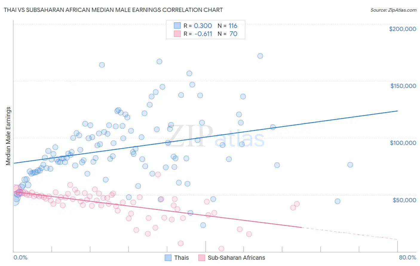 Thai vs Subsaharan African Median Male Earnings
