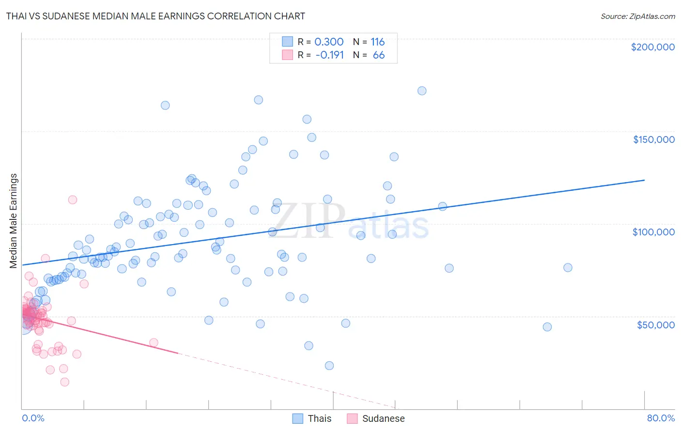 Thai vs Sudanese Median Male Earnings