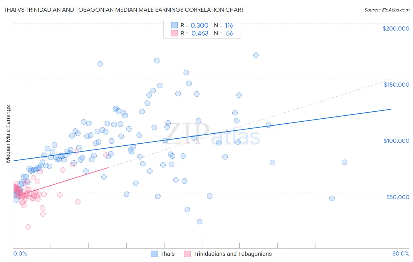 Thai vs Trinidadian and Tobagonian Median Male Earnings