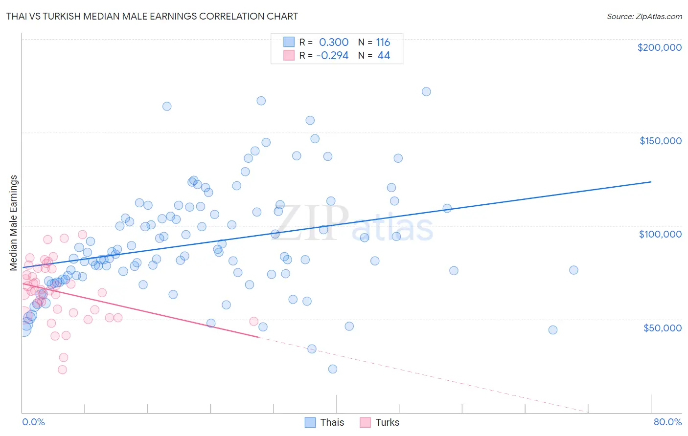 Thai vs Turkish Median Male Earnings