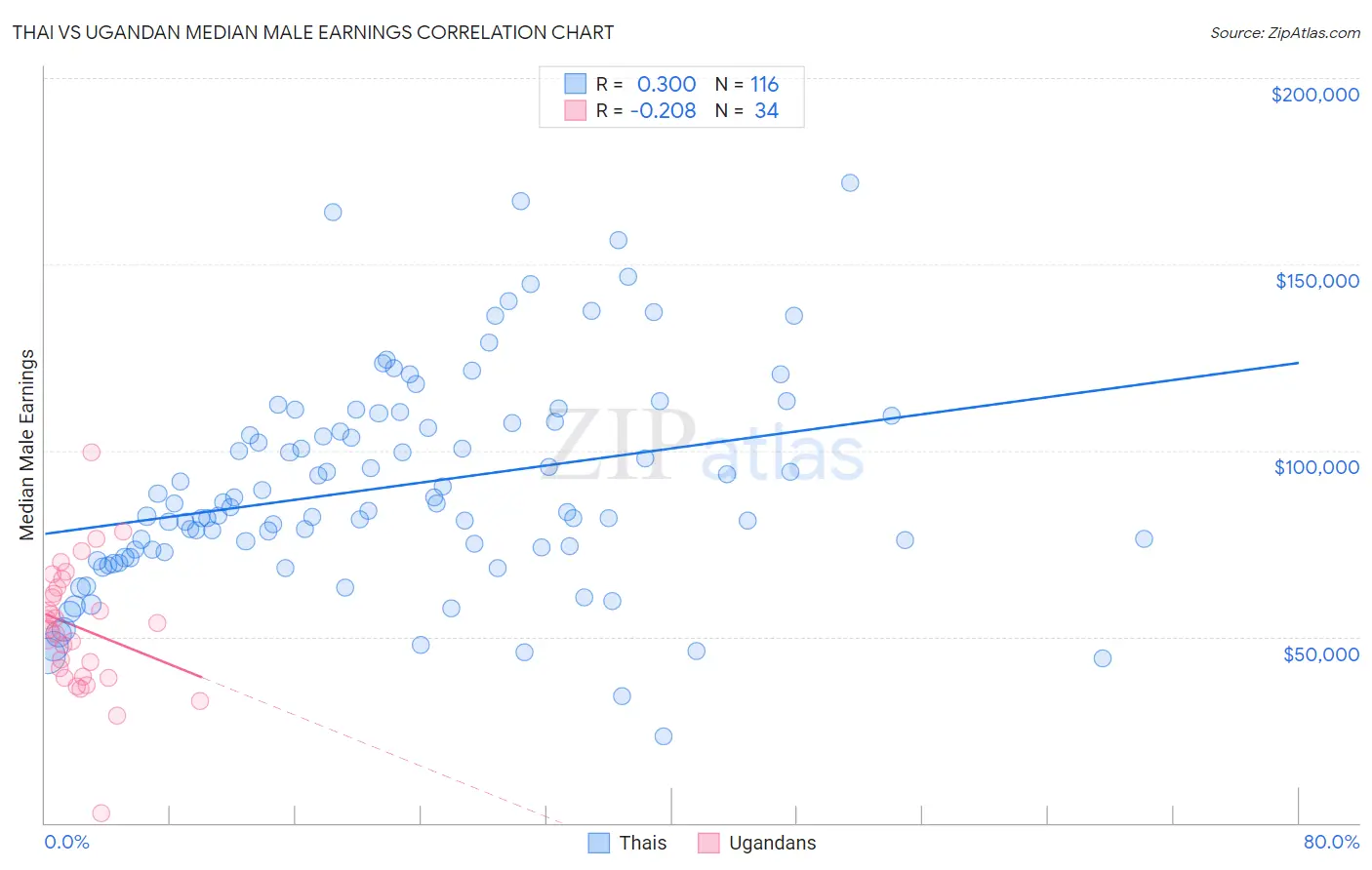 Thai vs Ugandan Median Male Earnings