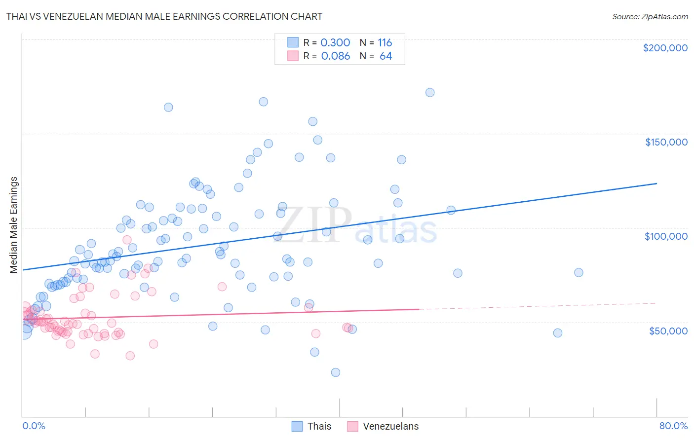 Thai vs Venezuelan Median Male Earnings