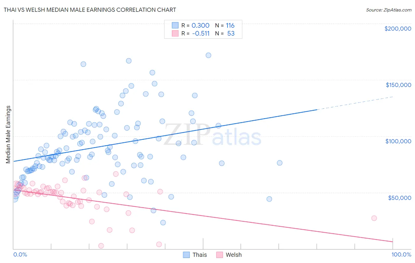 Thai vs Welsh Median Male Earnings
