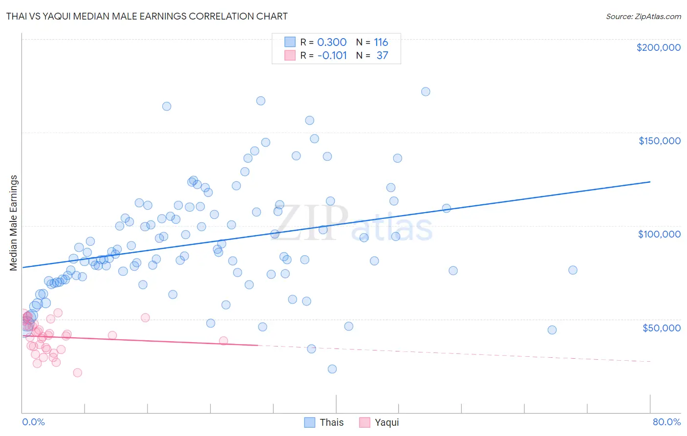 Thai vs Yaqui Median Male Earnings