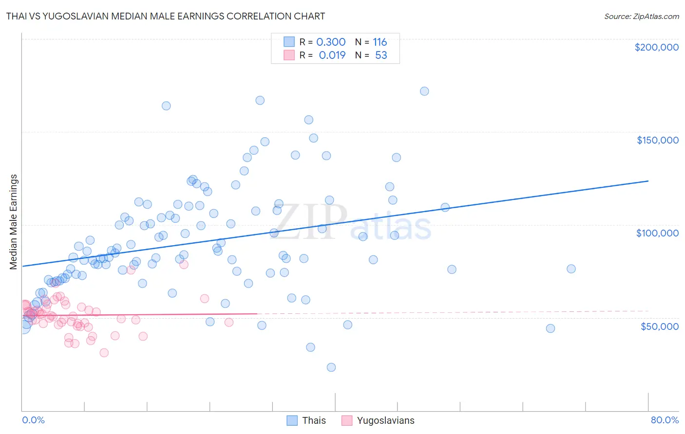 Thai vs Yugoslavian Median Male Earnings