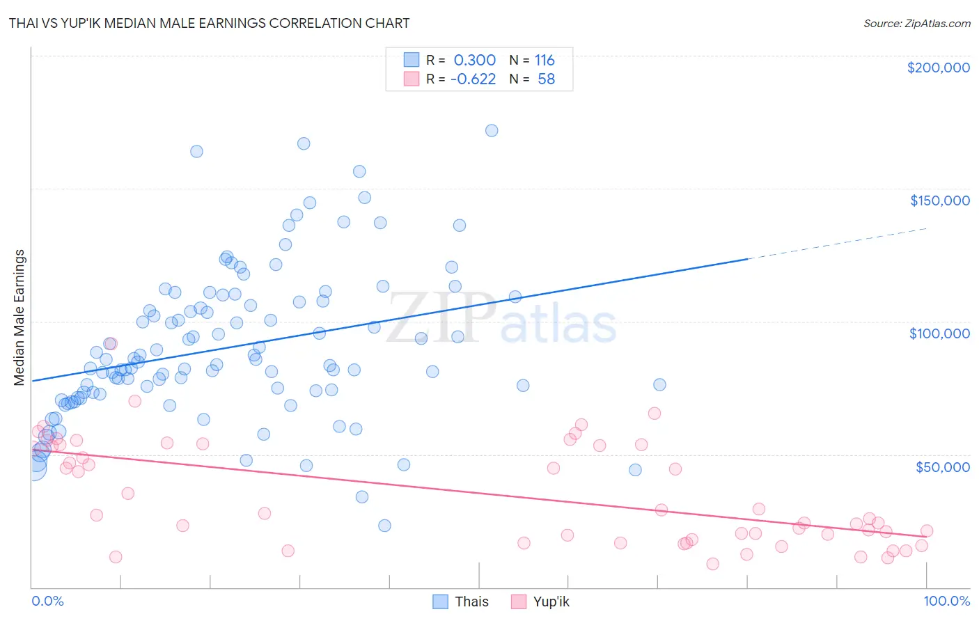 Thai vs Yup'ik Median Male Earnings