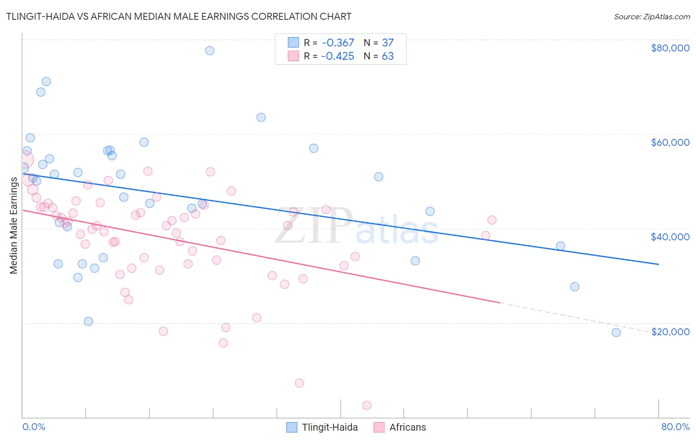 Tlingit-Haida vs African Median Male Earnings