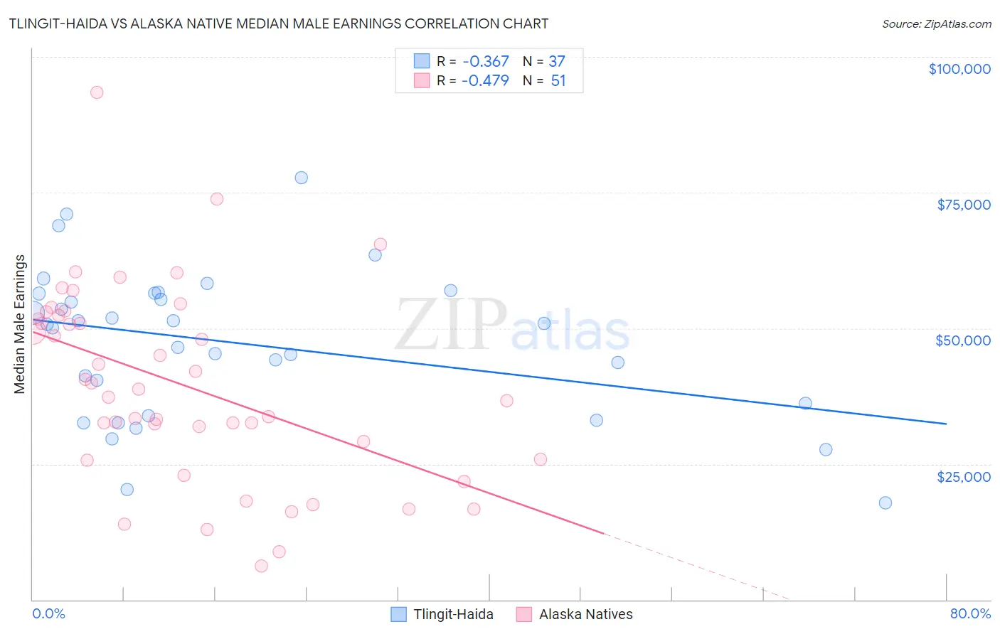 Tlingit-Haida vs Alaska Native Median Male Earnings