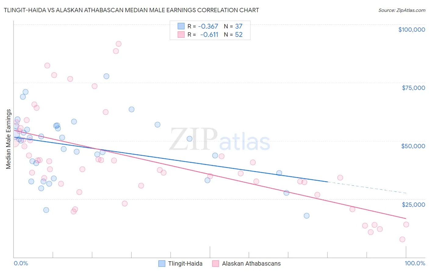 Tlingit-Haida vs Alaskan Athabascan Median Male Earnings