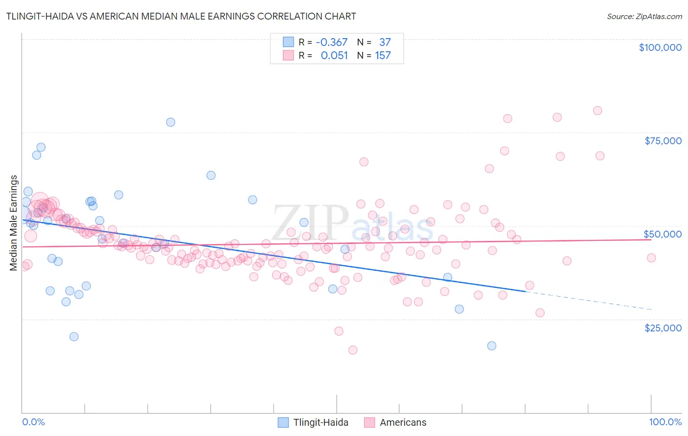 Tlingit-Haida vs American Median Male Earnings