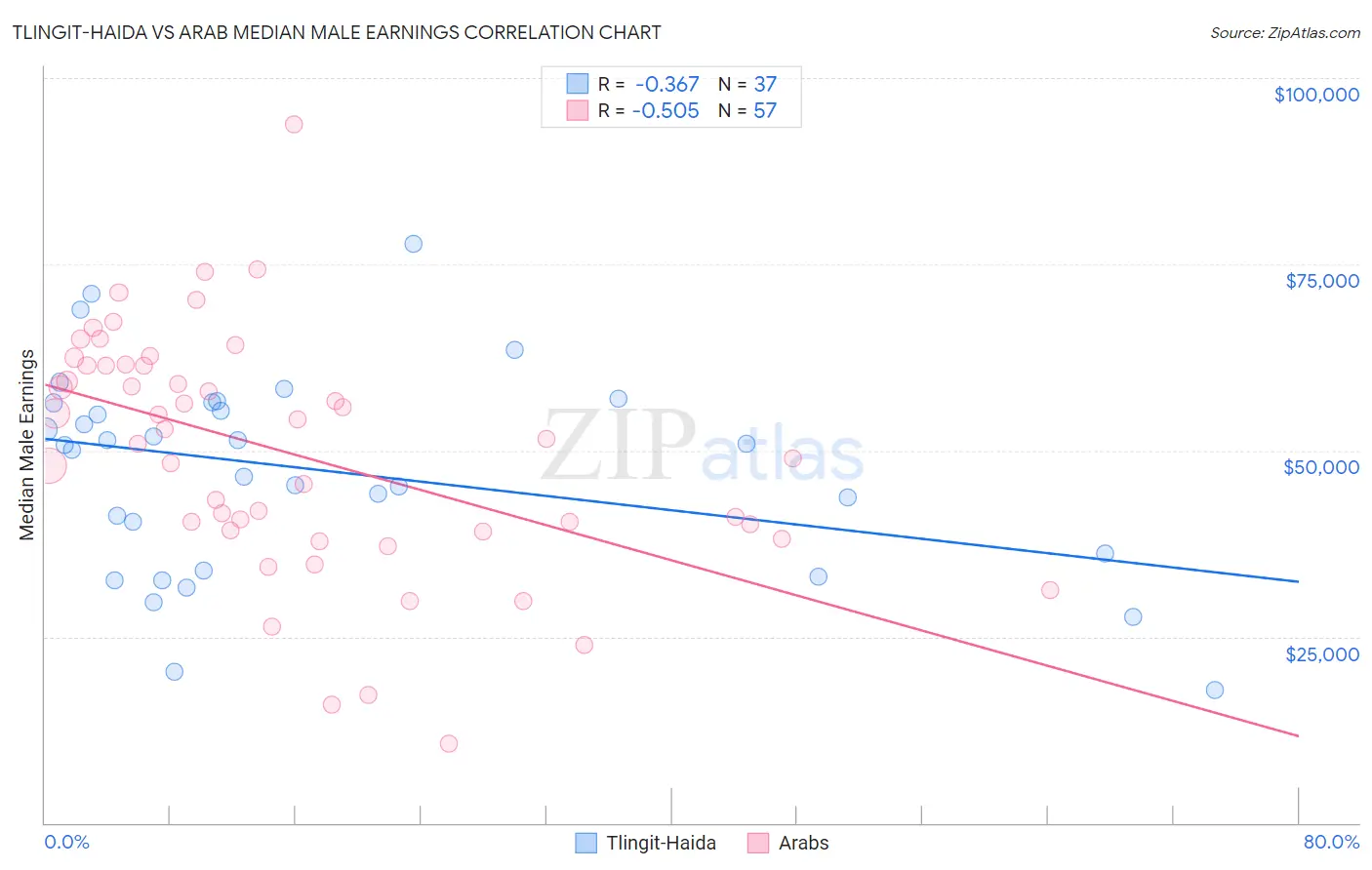 Tlingit-Haida vs Arab Median Male Earnings