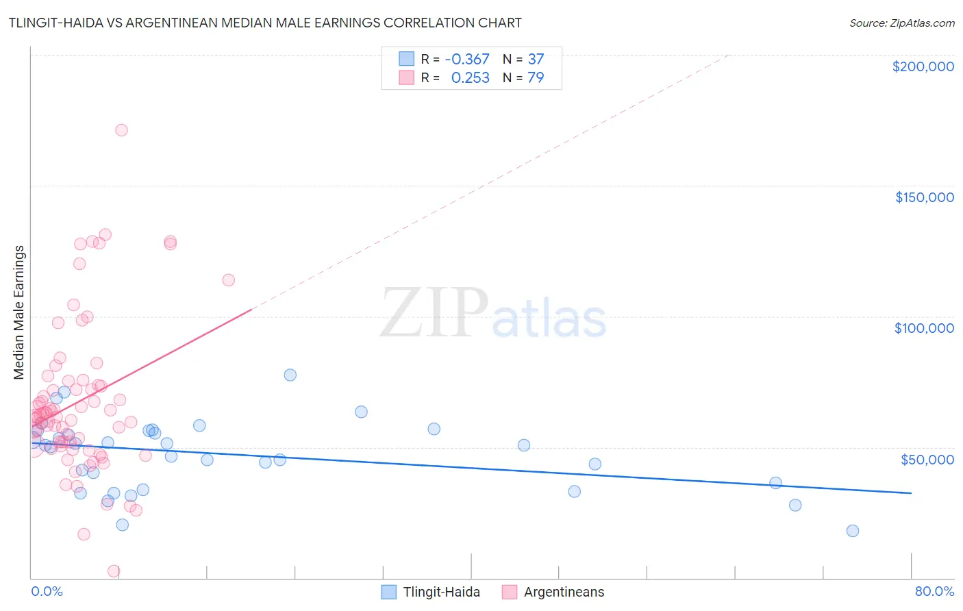 Tlingit-Haida vs Argentinean Median Male Earnings