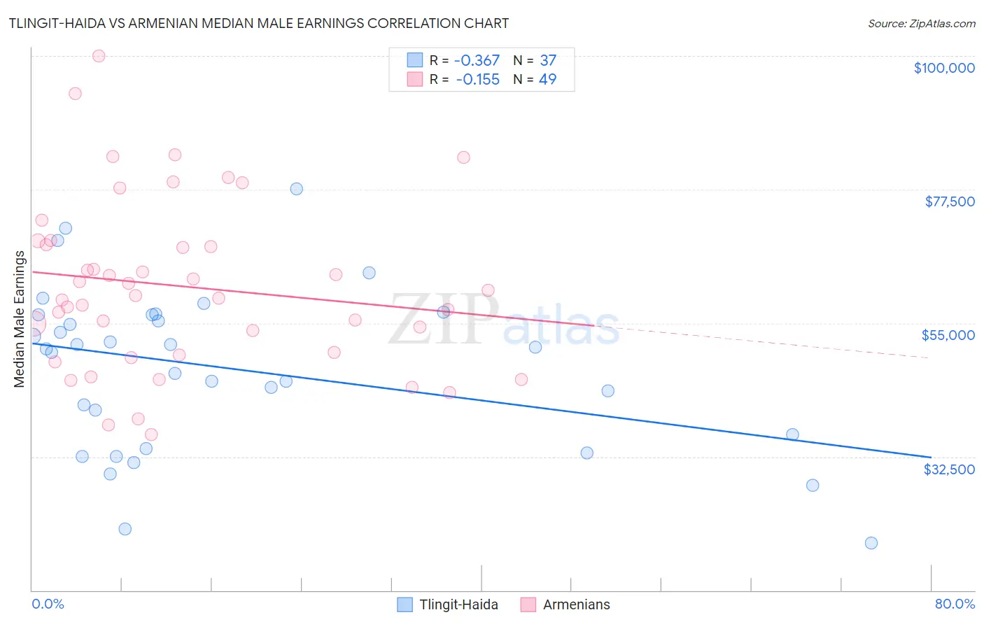 Tlingit-Haida vs Armenian Median Male Earnings