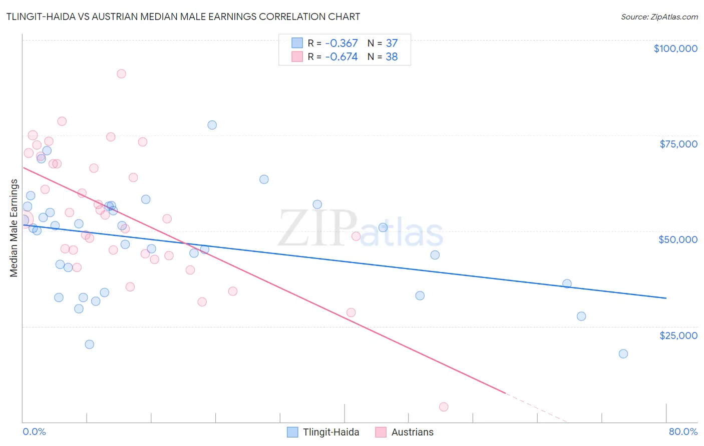 Tlingit-Haida vs Austrian Median Male Earnings