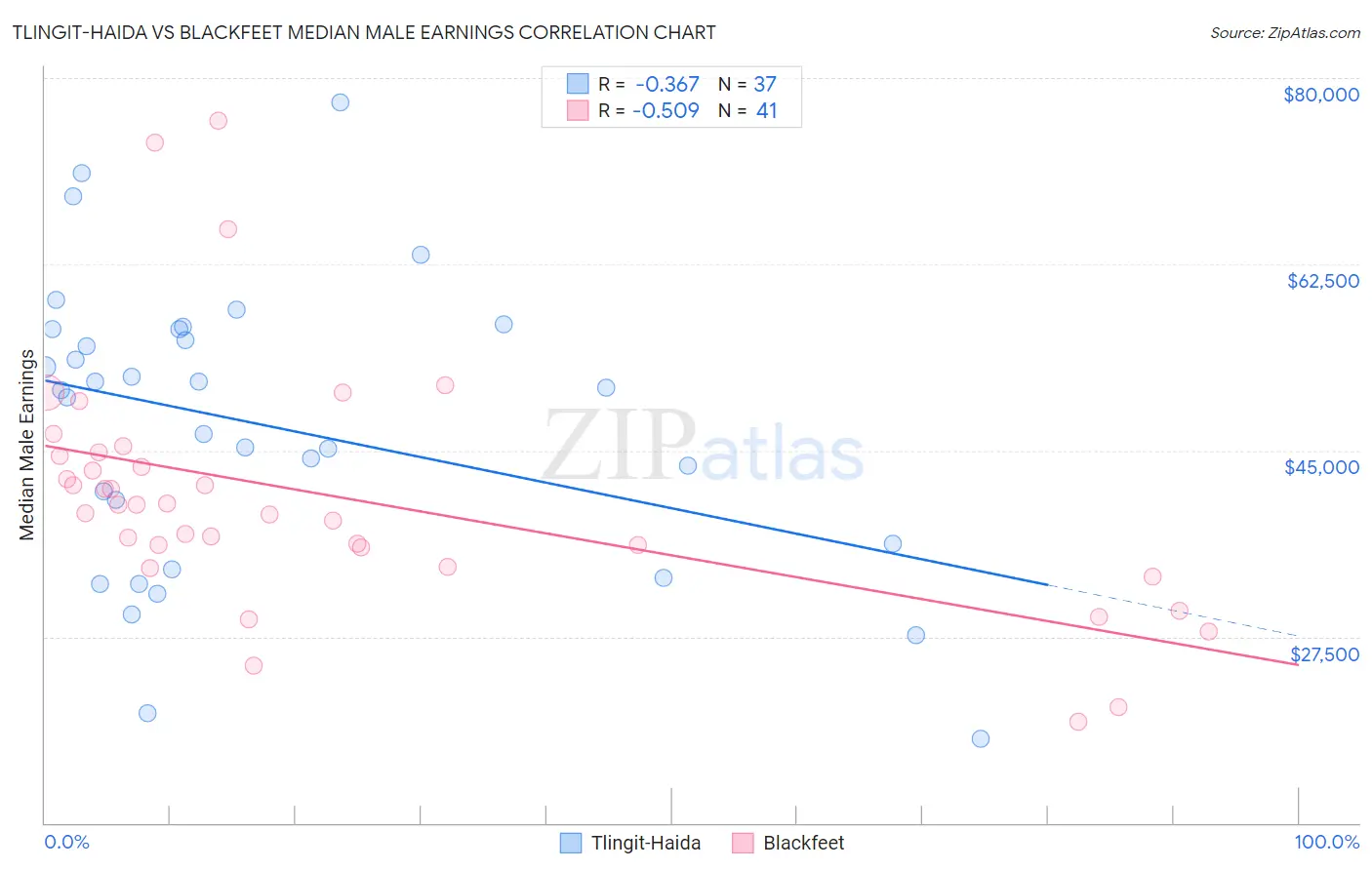 Tlingit-Haida vs Blackfeet Median Male Earnings