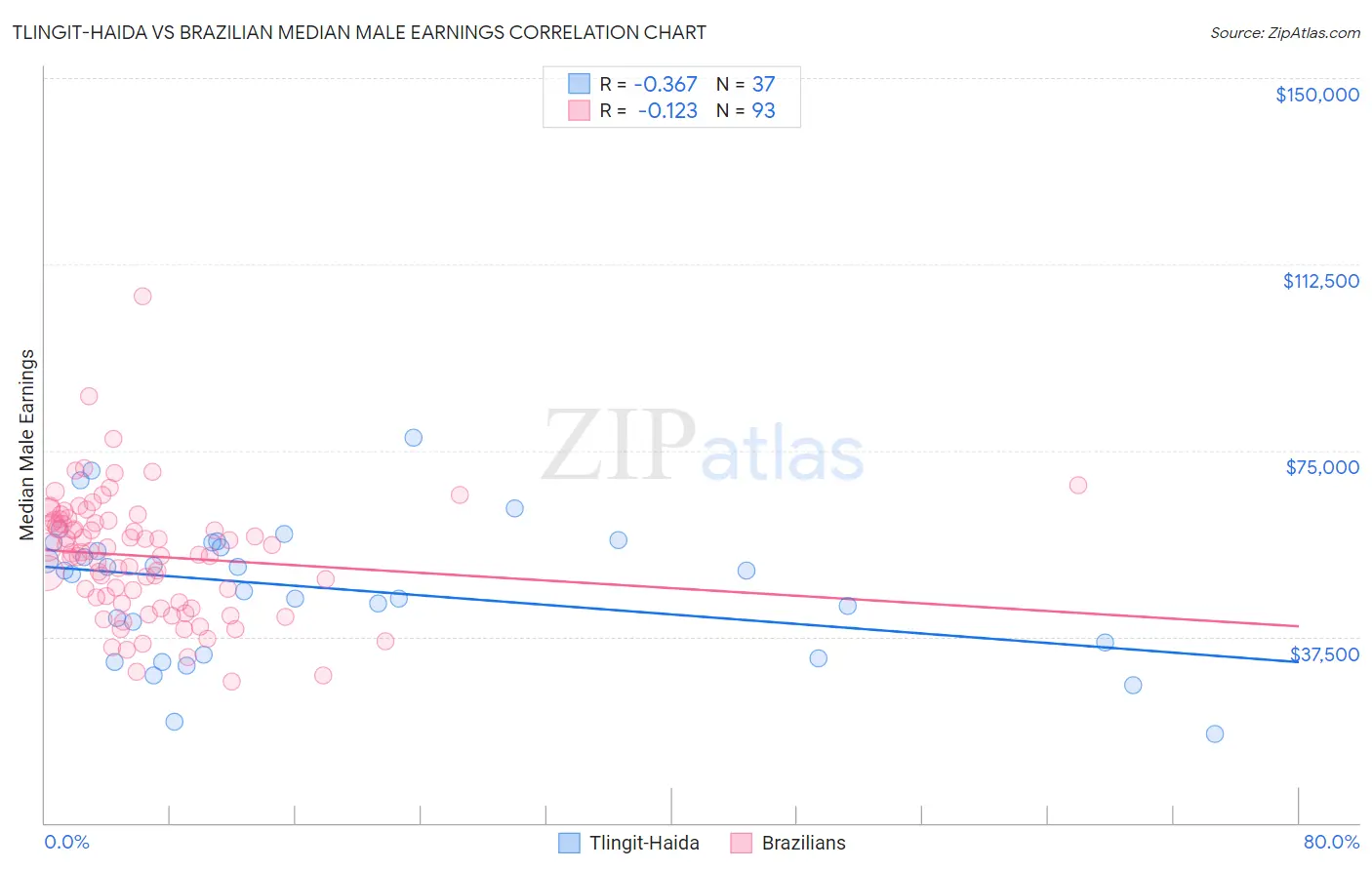Tlingit-Haida vs Brazilian Median Male Earnings