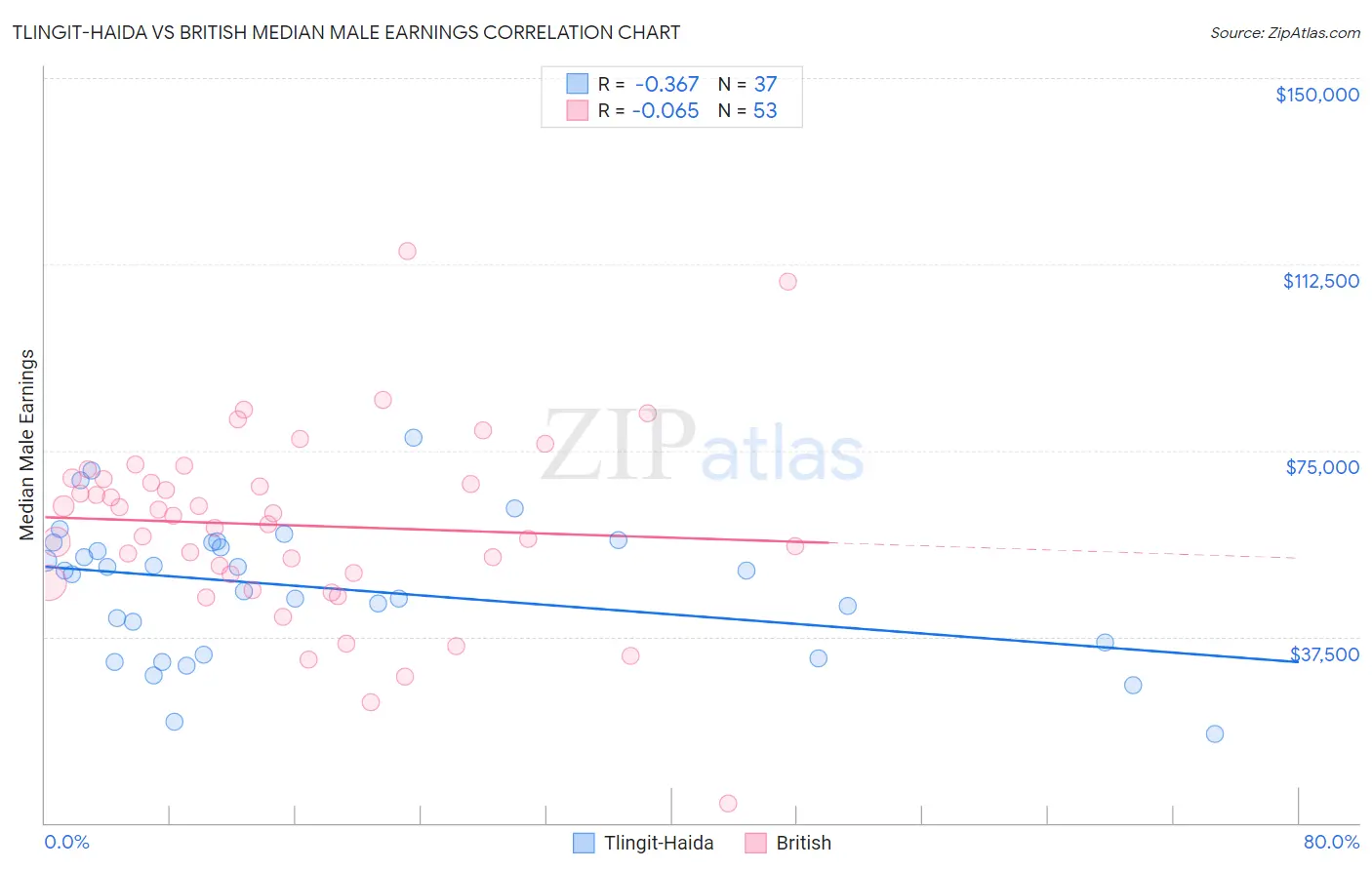 Tlingit-Haida vs British Median Male Earnings