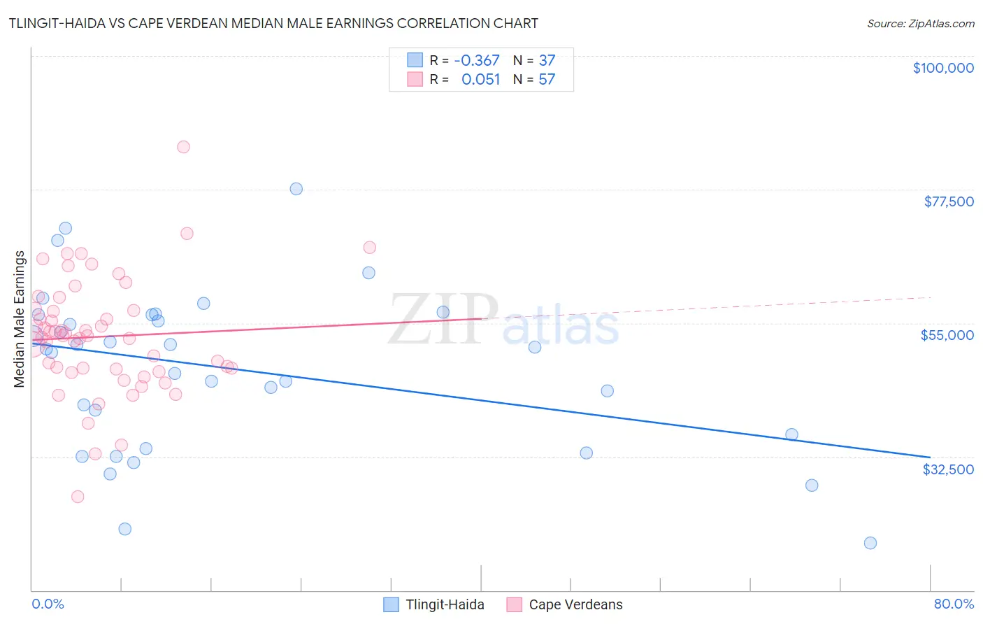 Tlingit-Haida vs Cape Verdean Median Male Earnings