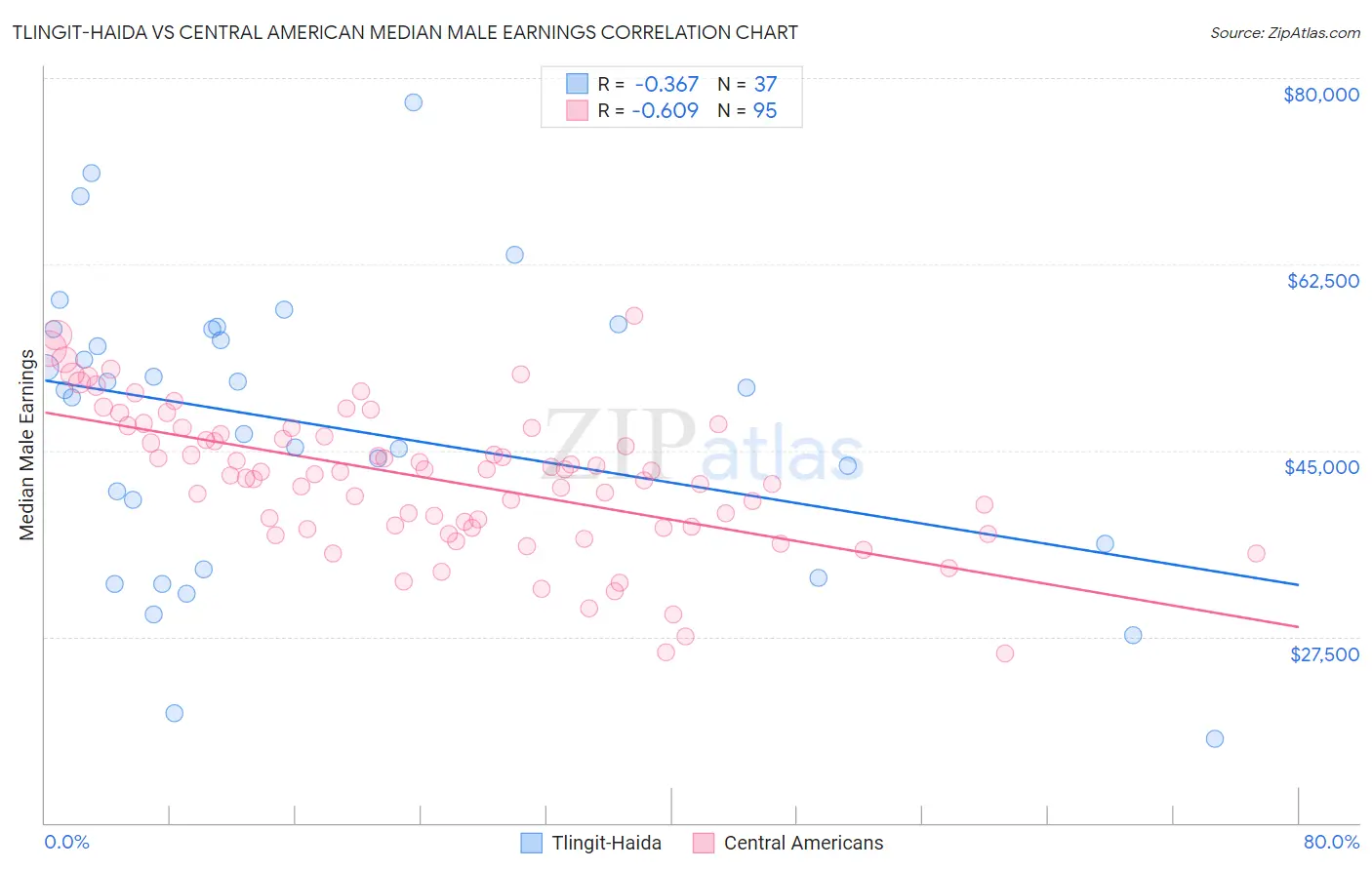 Tlingit-Haida vs Central American Median Male Earnings