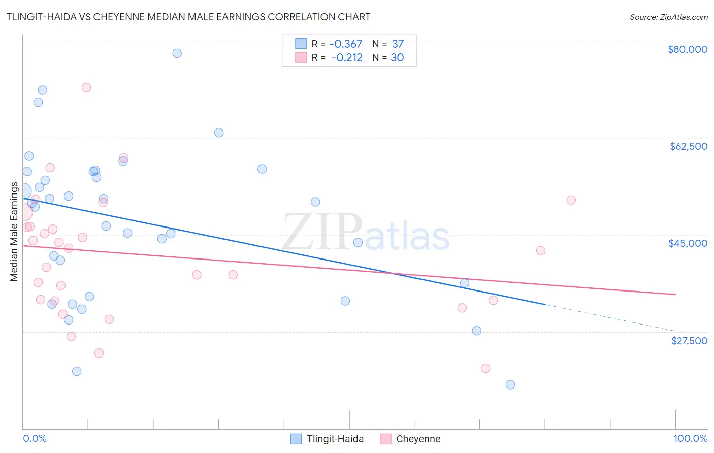 Tlingit-Haida vs Cheyenne Median Male Earnings