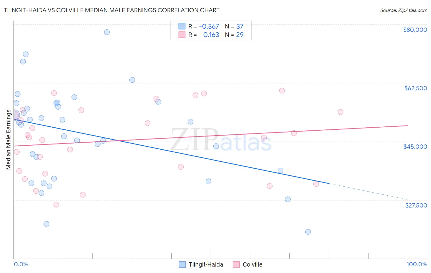 Tlingit-Haida vs Colville Median Male Earnings