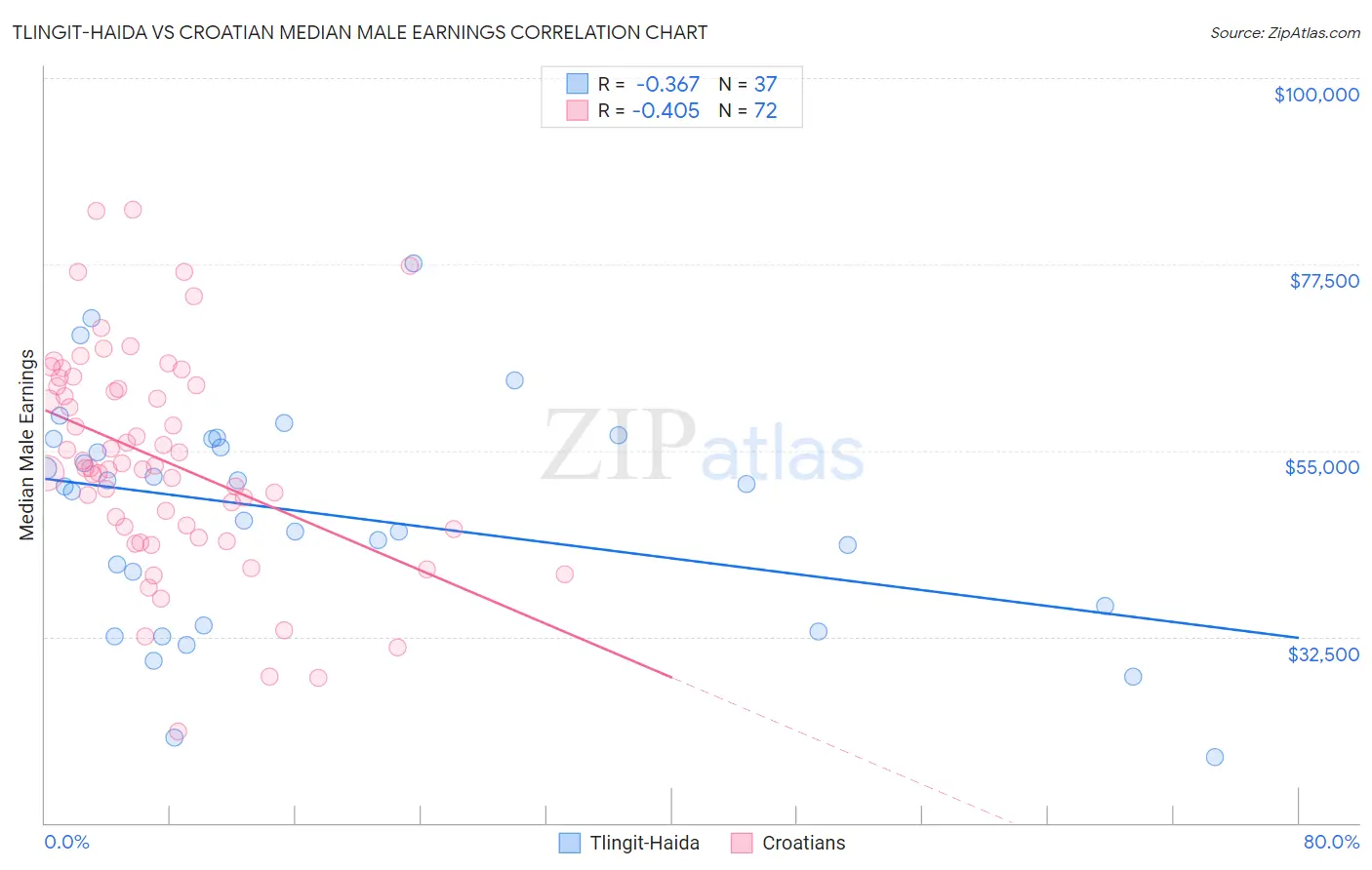 Tlingit-Haida vs Croatian Median Male Earnings