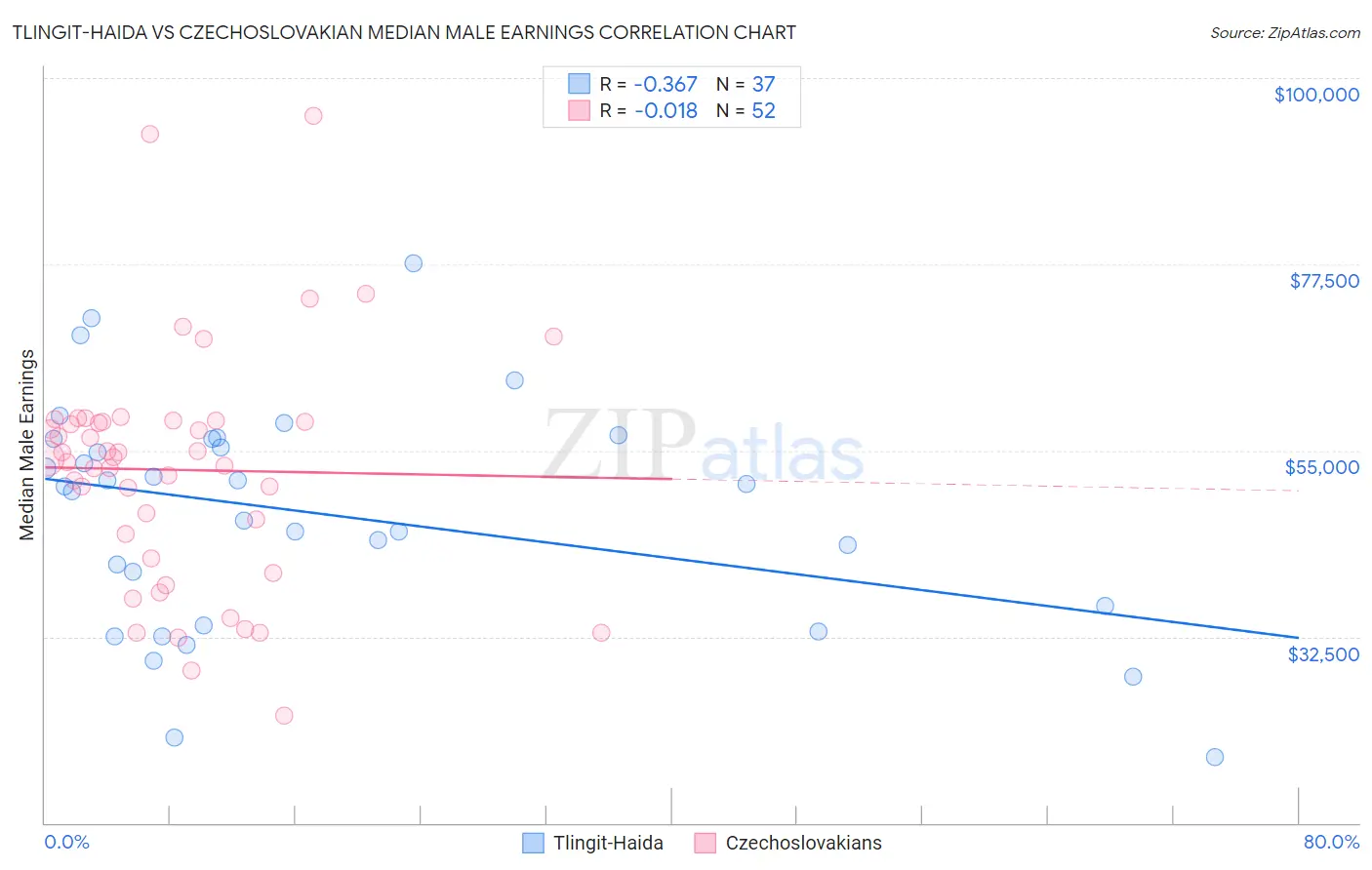 Tlingit-Haida vs Czechoslovakian Median Male Earnings
