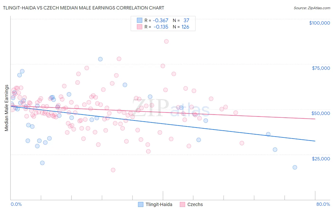 Tlingit-Haida vs Czech Median Male Earnings