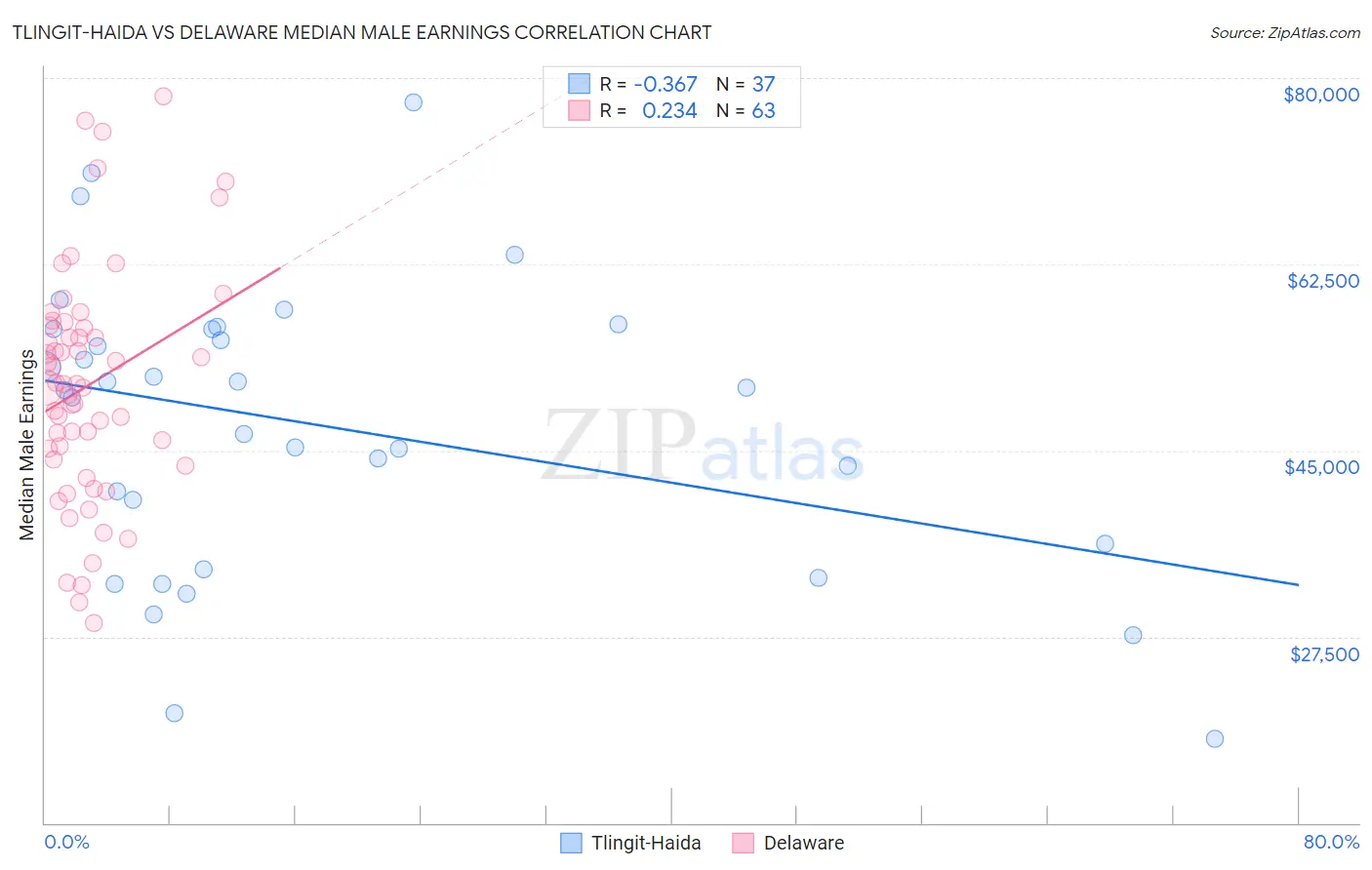 Tlingit-Haida vs Delaware Median Male Earnings
