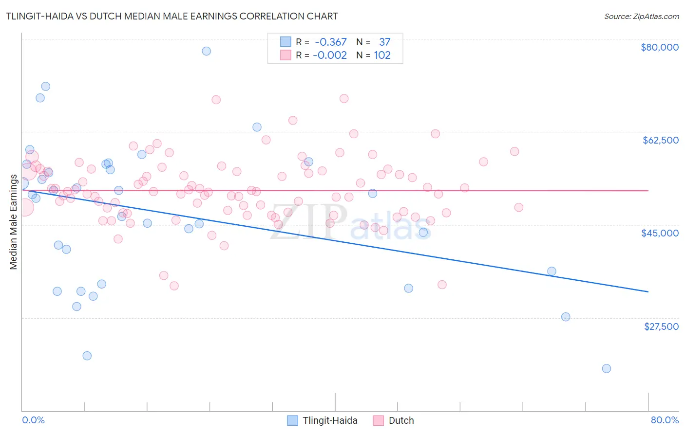 Tlingit-Haida vs Dutch Median Male Earnings