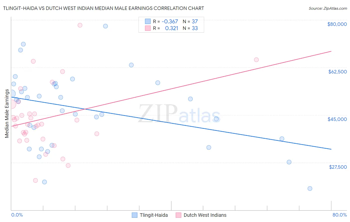 Tlingit-Haida vs Dutch West Indian Median Male Earnings