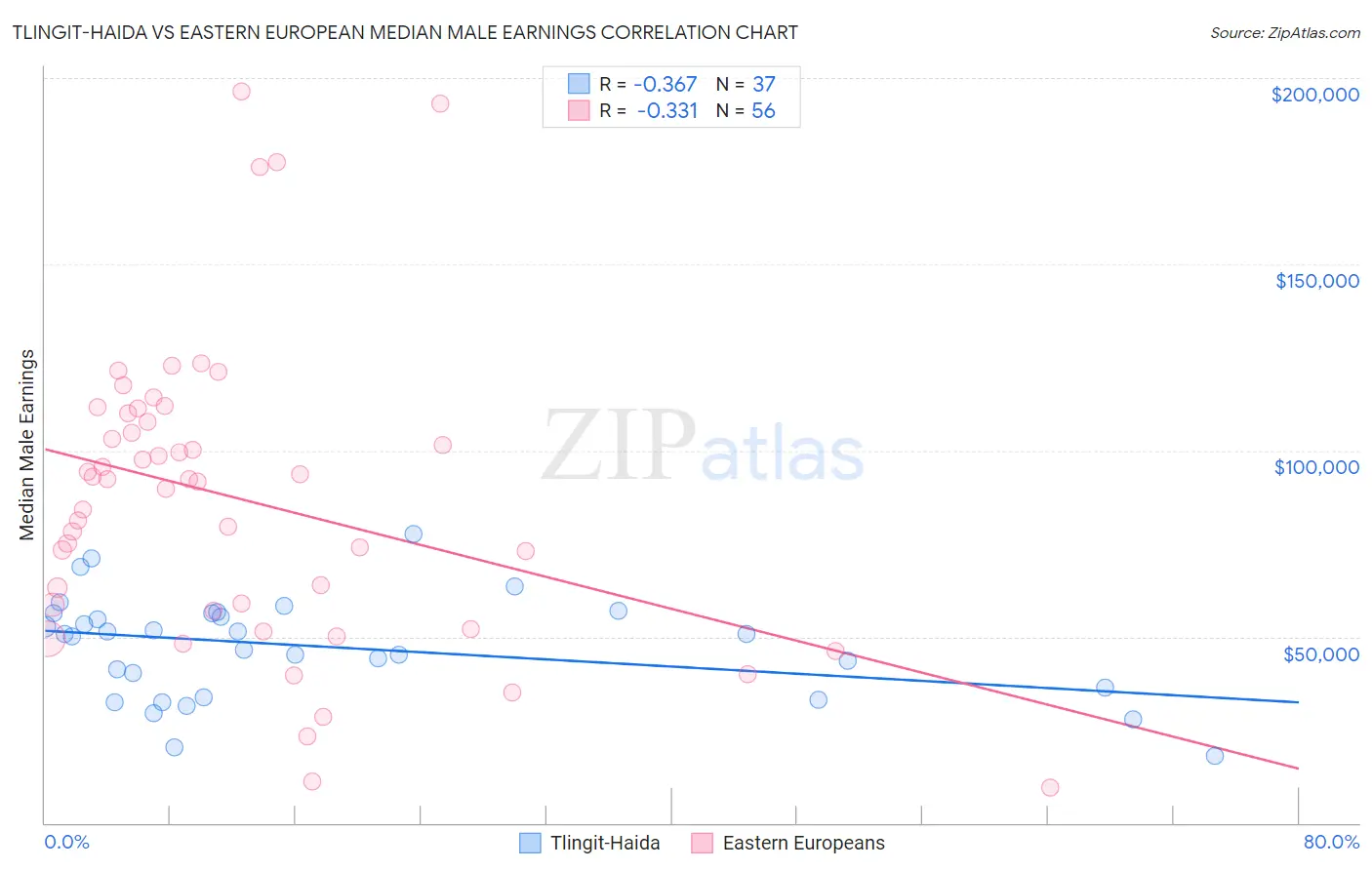 Tlingit-Haida vs Eastern European Median Male Earnings