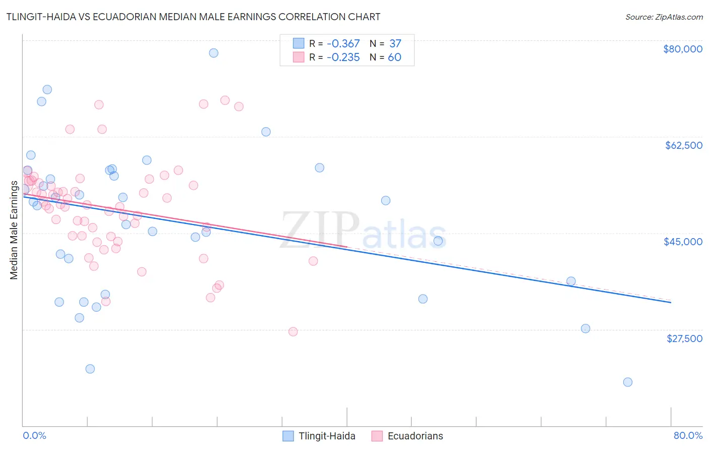 Tlingit-Haida vs Ecuadorian Median Male Earnings