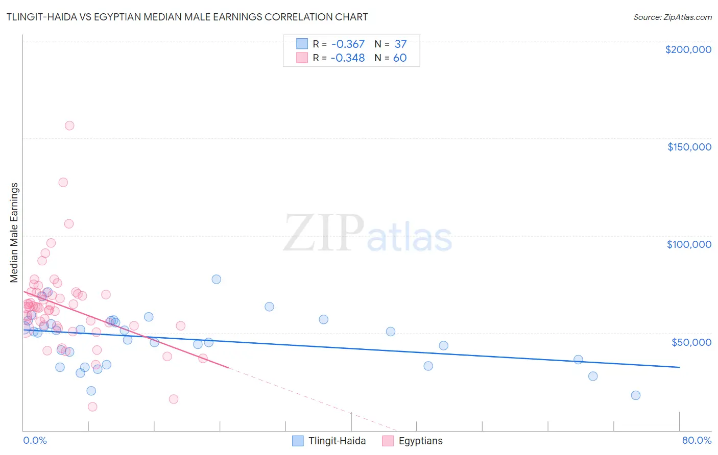 Tlingit-Haida vs Egyptian Median Male Earnings