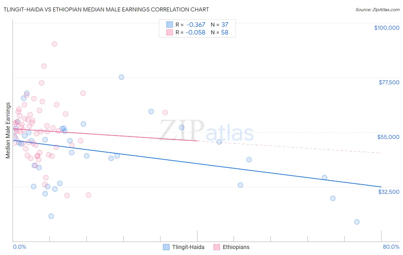 Tlingit-Haida vs Ethiopian Median Male Earnings