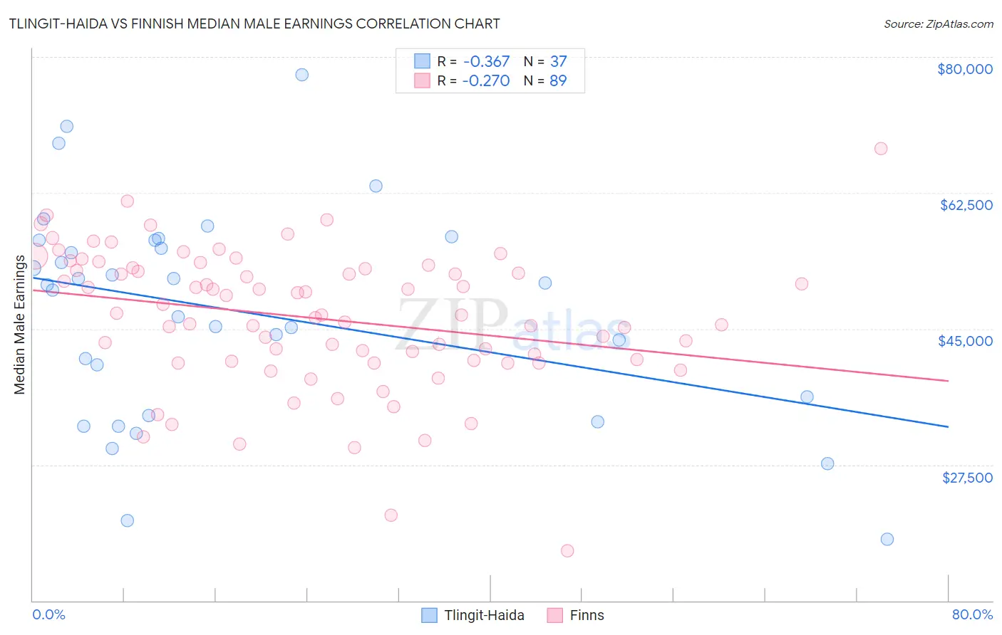 Tlingit-Haida vs Finnish Median Male Earnings