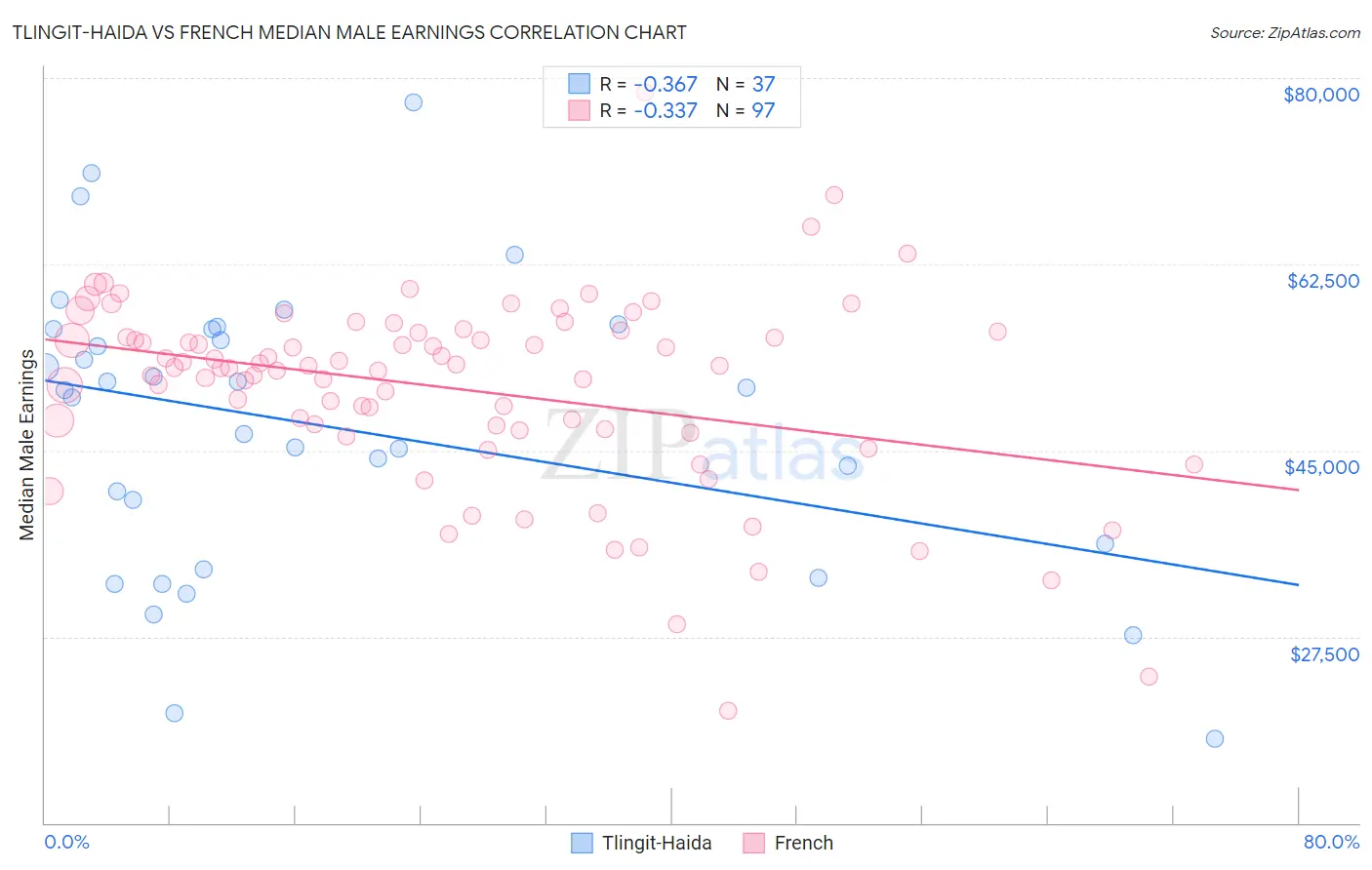 Tlingit-Haida vs French Median Male Earnings