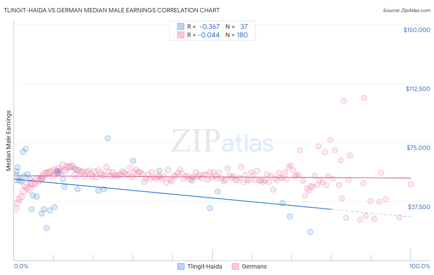 Tlingit-Haida vs German Median Male Earnings