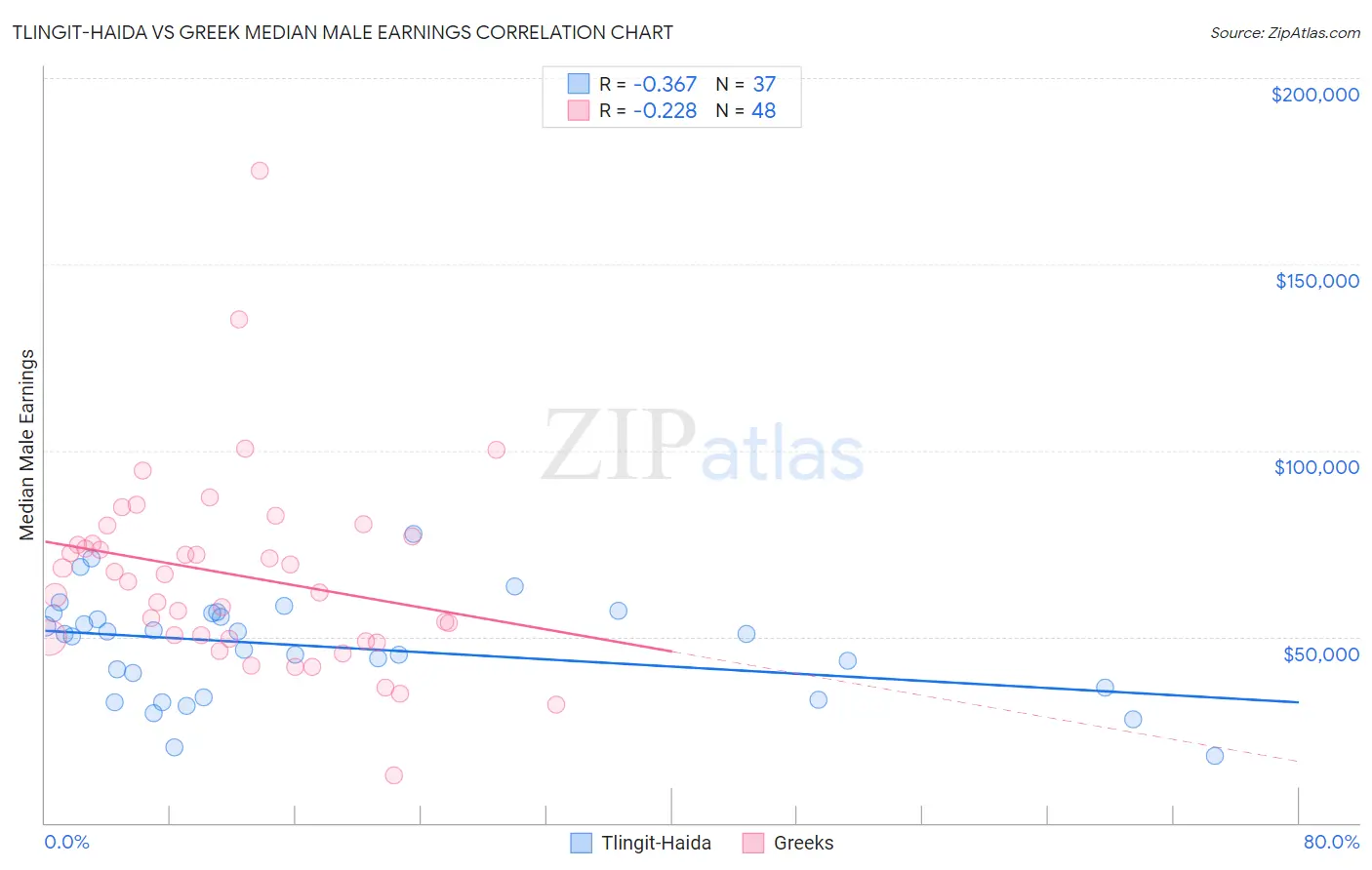 Tlingit-Haida vs Greek Median Male Earnings