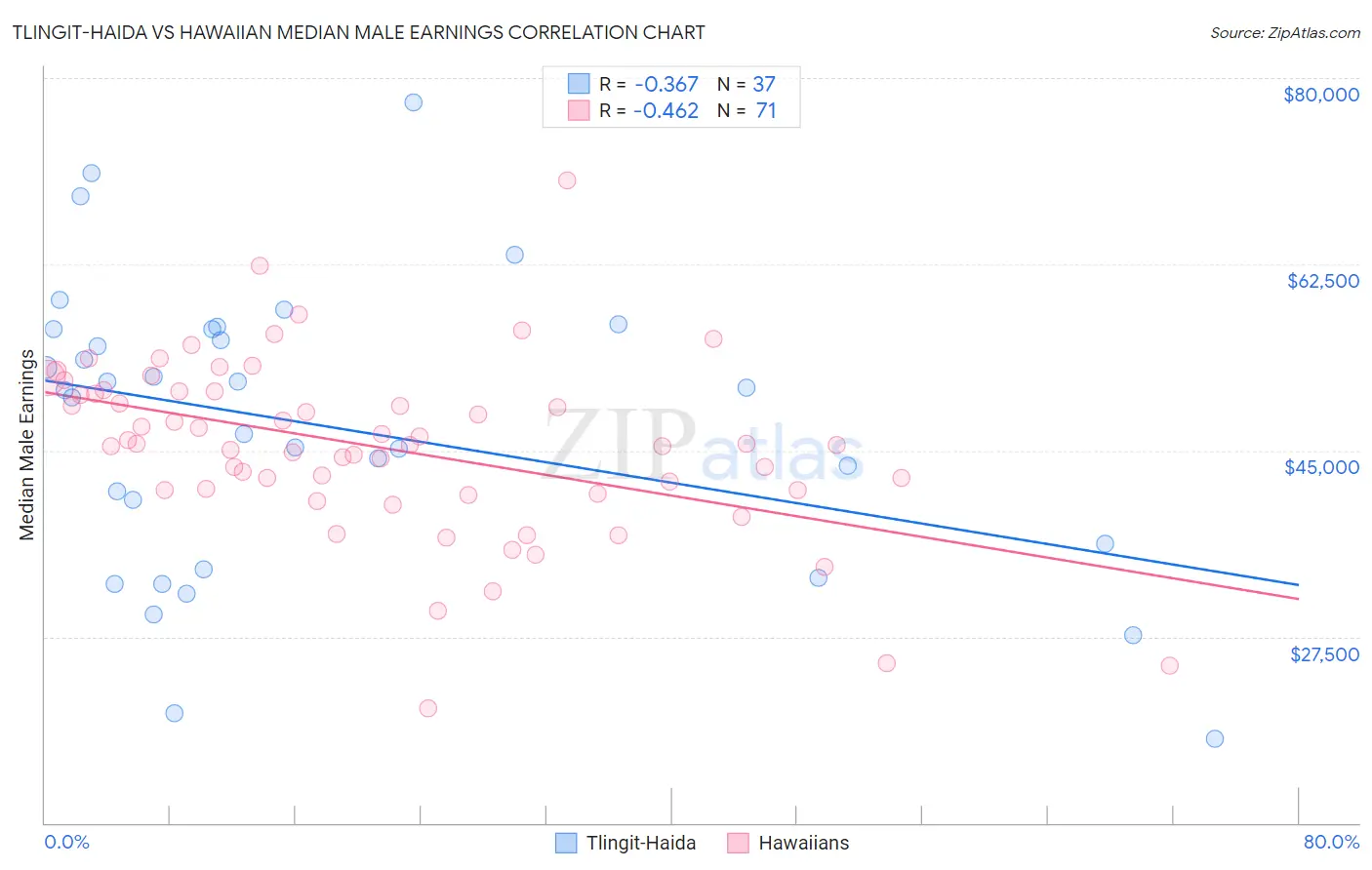 Tlingit-Haida vs Hawaiian Median Male Earnings