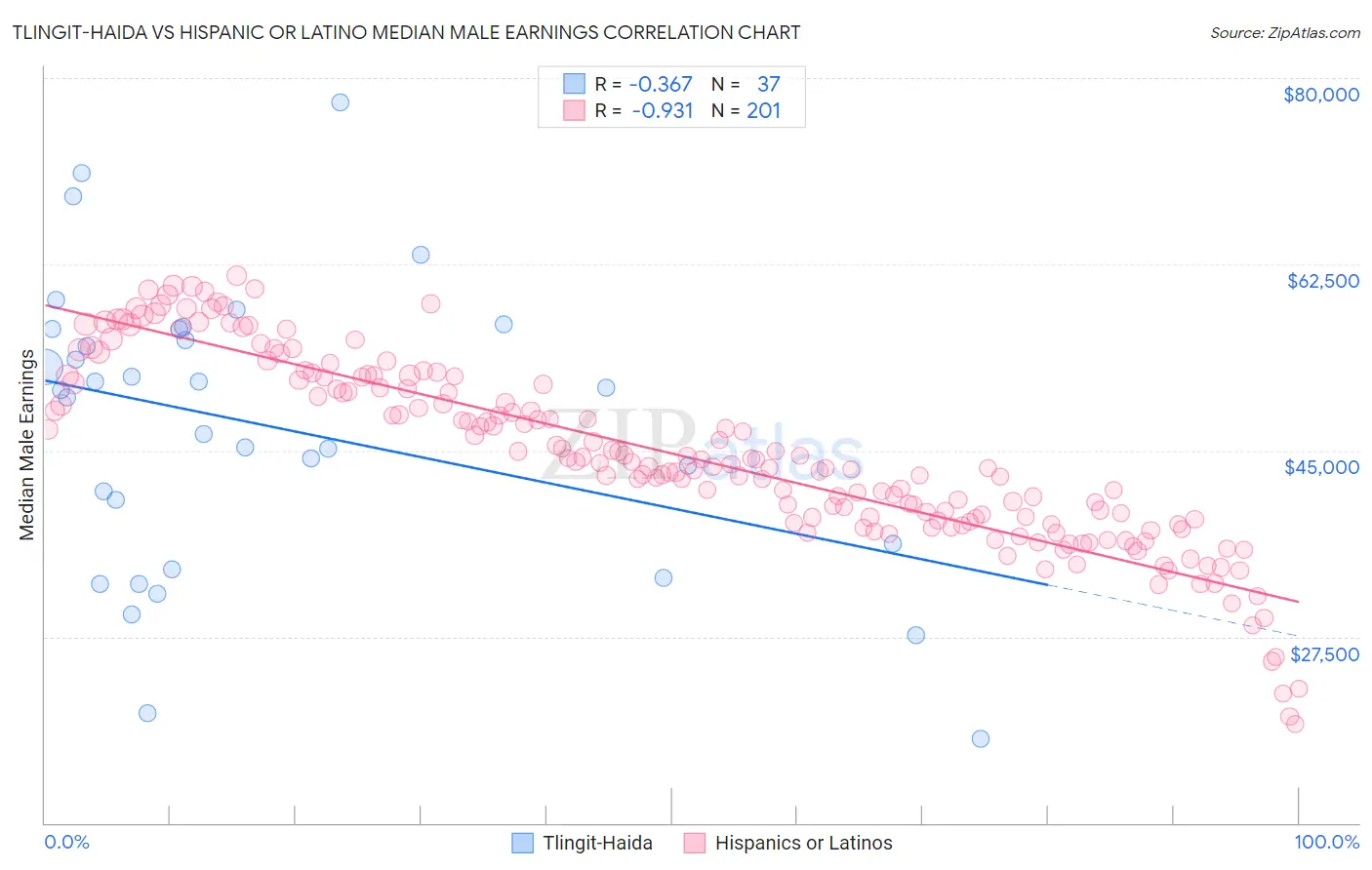 Tlingit-Haida vs Hispanic or Latino Median Male Earnings